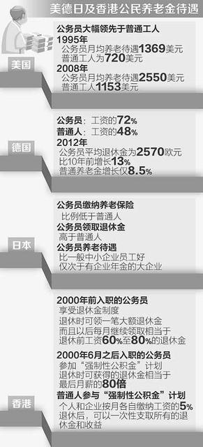 人民日报：海外公务员退休待遇比普通人高