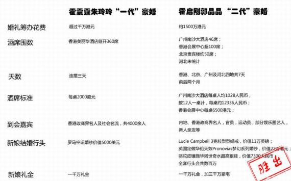 霍启刚郭晶晶PK霍震霆朱玲玲 第二代“晶刚”大婚将成就谁