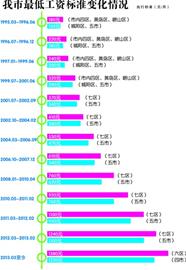 最低工资标准下月起分三档提高 最高1500