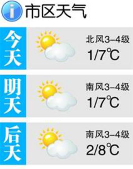未来三天多云转晴天气为主 市区最高8℃
