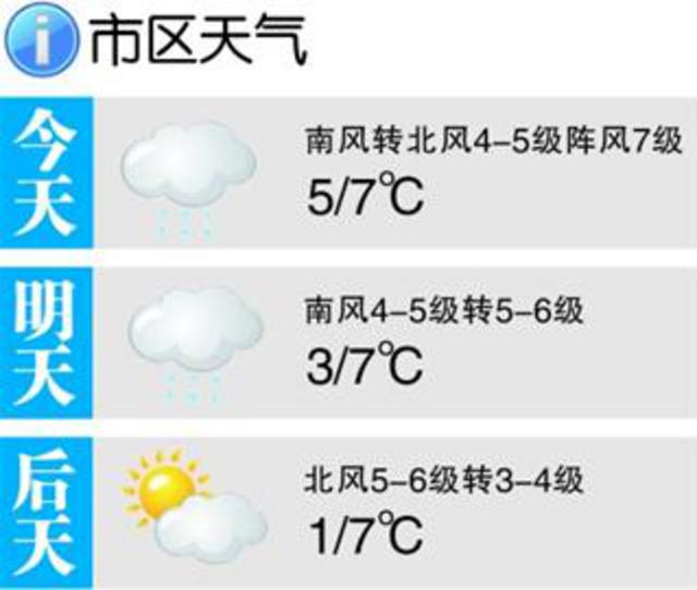 今日市区晴间多云空气质量良 最高温7℃左右