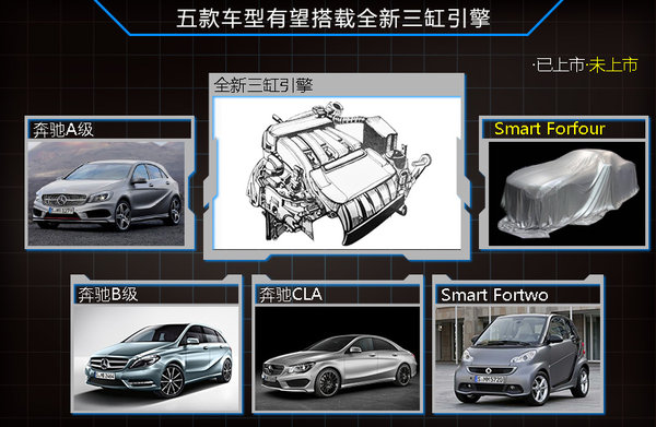 奔驰将研发新三缸引擎 A级等五车将搭载