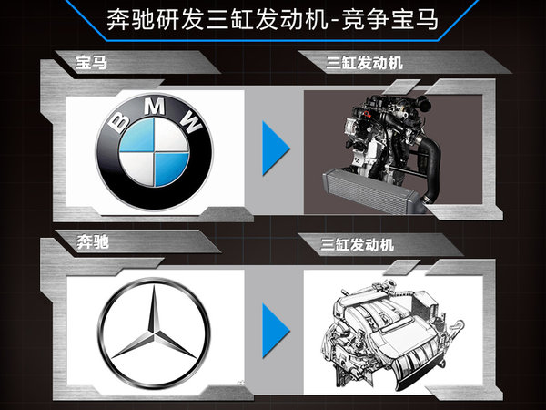 奔驰将研发新三缸引擎 A级等五车将搭载
