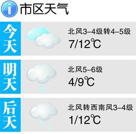 今日青岛市区多云为主 最低7℃最高12℃
