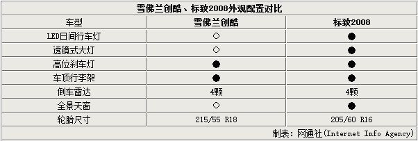 雪佛兰创酷对比标致2008 动力配置占优势