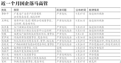 今年以来27位国企高管落马