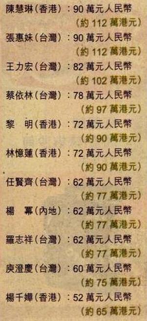 艺人内地商演价范冰冰一场135万