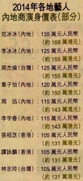 艺人内地商演价范冰冰一场135万