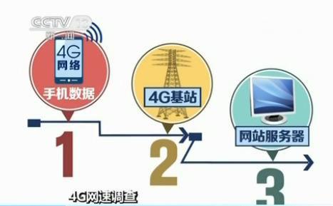 央视调查4G网速：宣传每秒百兆