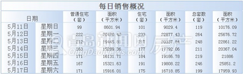 二手房,周成交,