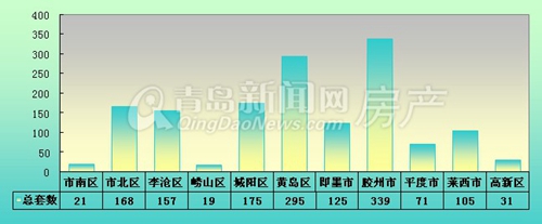 二手房,周成交,
