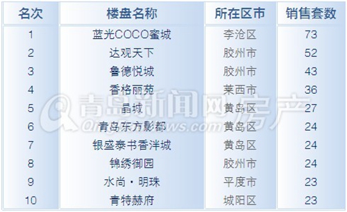 二手房,周成交,