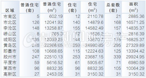 二手房,周成交,