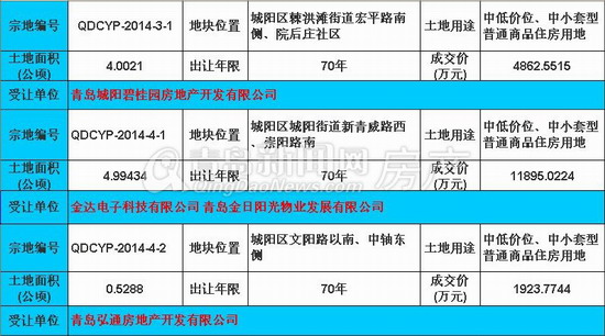 碧桂园,城阳,拿地
